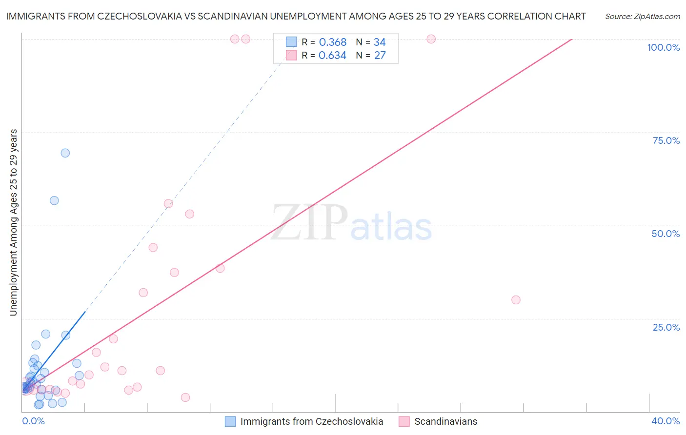 Immigrants from Czechoslovakia vs Scandinavian Unemployment Among Ages 25 to 29 years