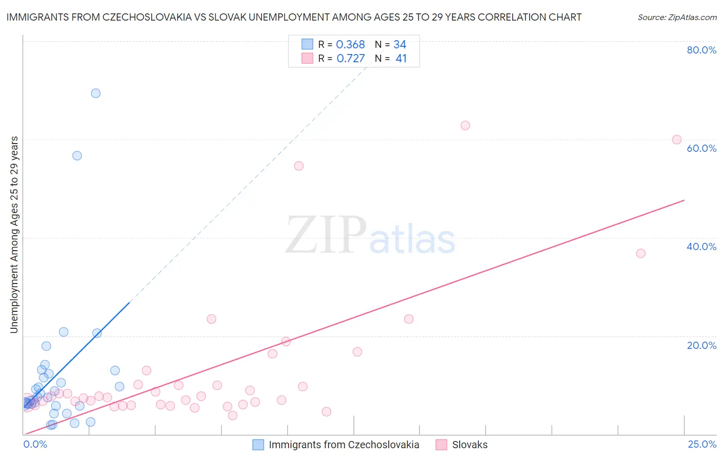 Immigrants from Czechoslovakia vs Slovak Unemployment Among Ages 25 to 29 years