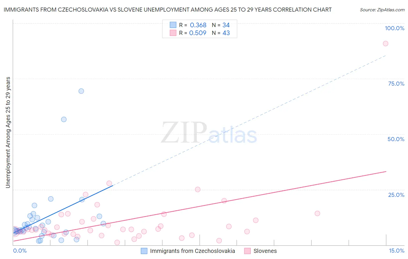 Immigrants from Czechoslovakia vs Slovene Unemployment Among Ages 25 to 29 years