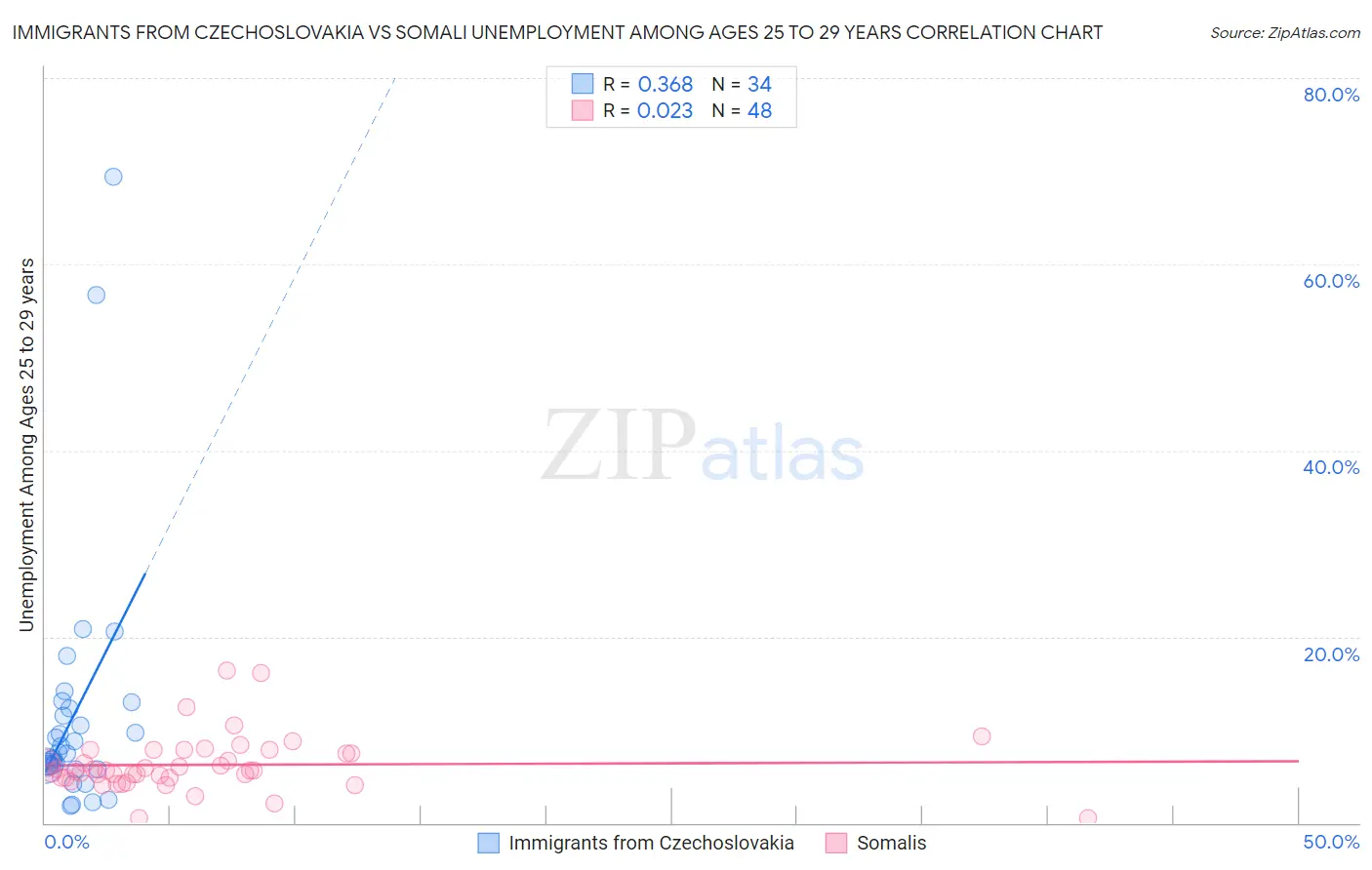 Immigrants from Czechoslovakia vs Somali Unemployment Among Ages 25 to 29 years