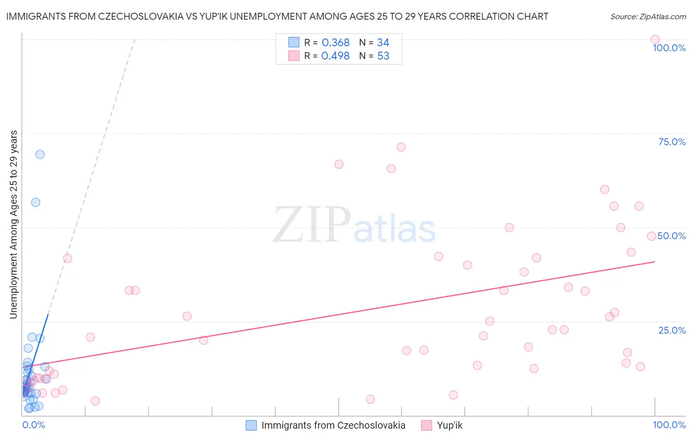 Immigrants from Czechoslovakia vs Yup'ik Unemployment Among Ages 25 to 29 years