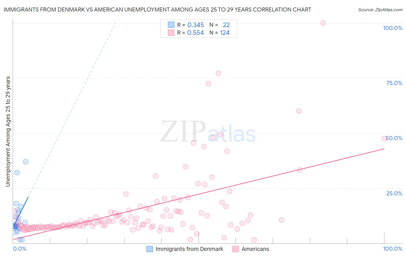 Immigrants from Denmark vs American Unemployment Among Ages 25 to 29 years