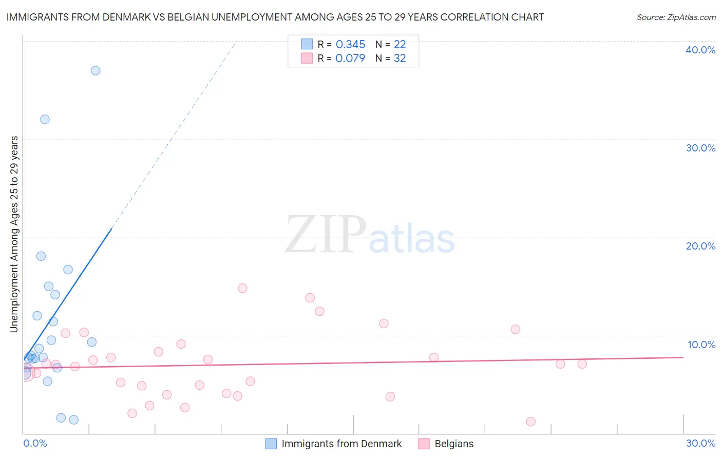 Immigrants from Denmark vs Belgian Unemployment Among Ages 25 to 29 years