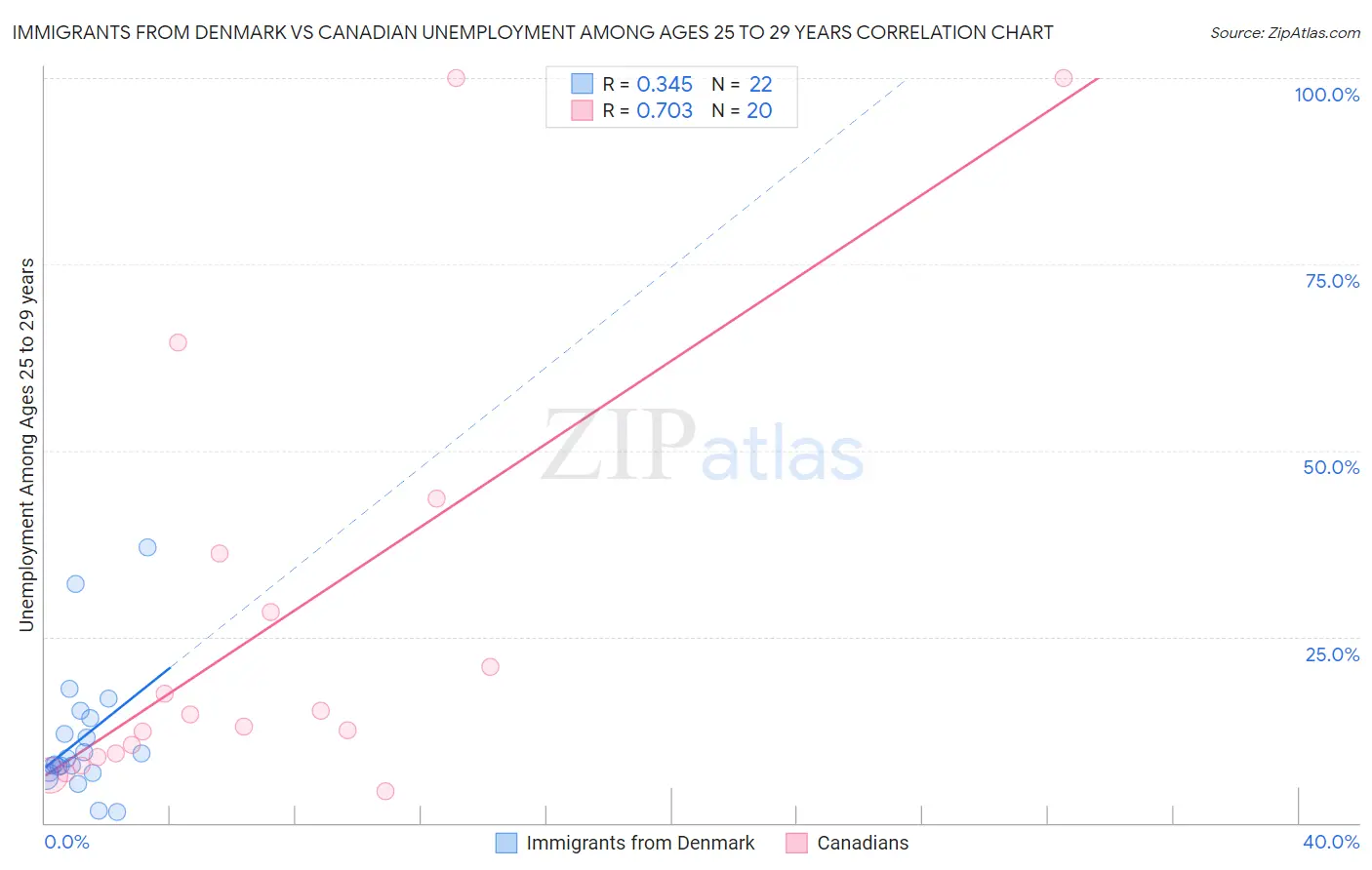 Immigrants from Denmark vs Canadian Unemployment Among Ages 25 to 29 years