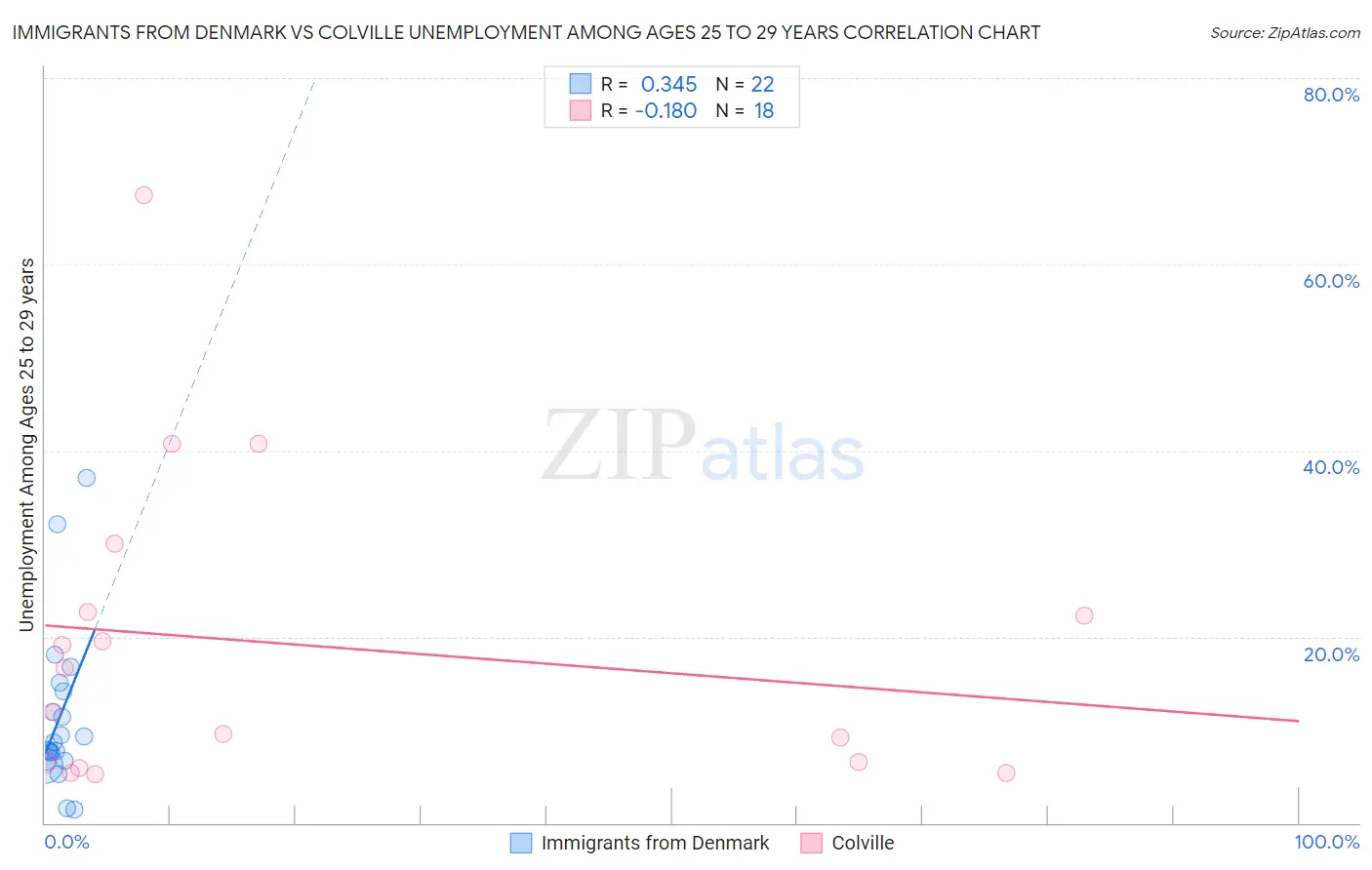 Immigrants from Denmark vs Colville Unemployment Among Ages 25 to 29 years