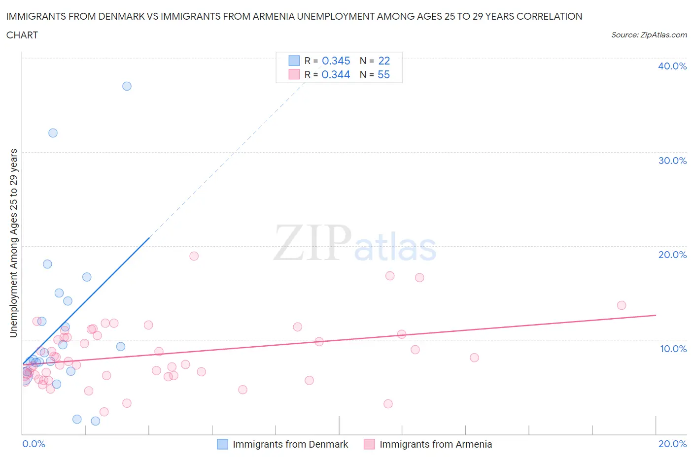 Immigrants from Denmark vs Immigrants from Armenia Unemployment Among Ages 25 to 29 years