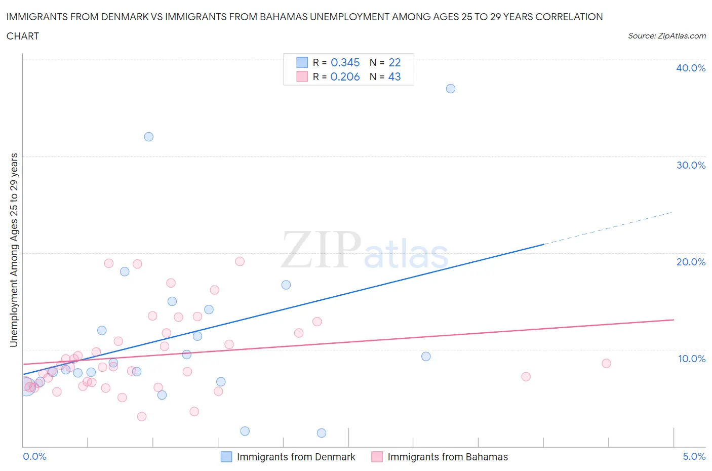 Immigrants from Denmark vs Immigrants from Bahamas Unemployment Among Ages 25 to 29 years