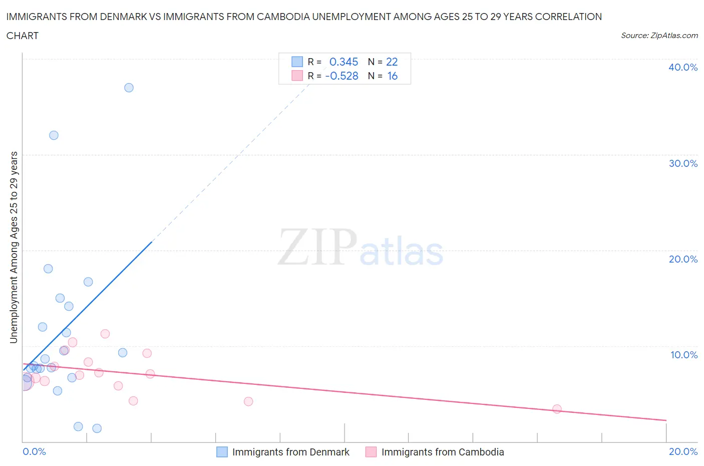 Immigrants from Denmark vs Immigrants from Cambodia Unemployment Among Ages 25 to 29 years