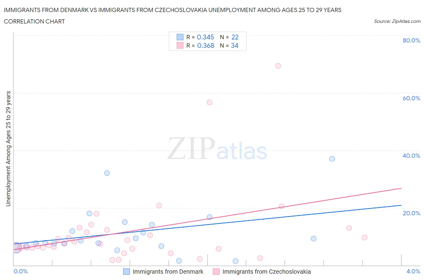 Immigrants from Denmark vs Immigrants from Czechoslovakia Unemployment Among Ages 25 to 29 years