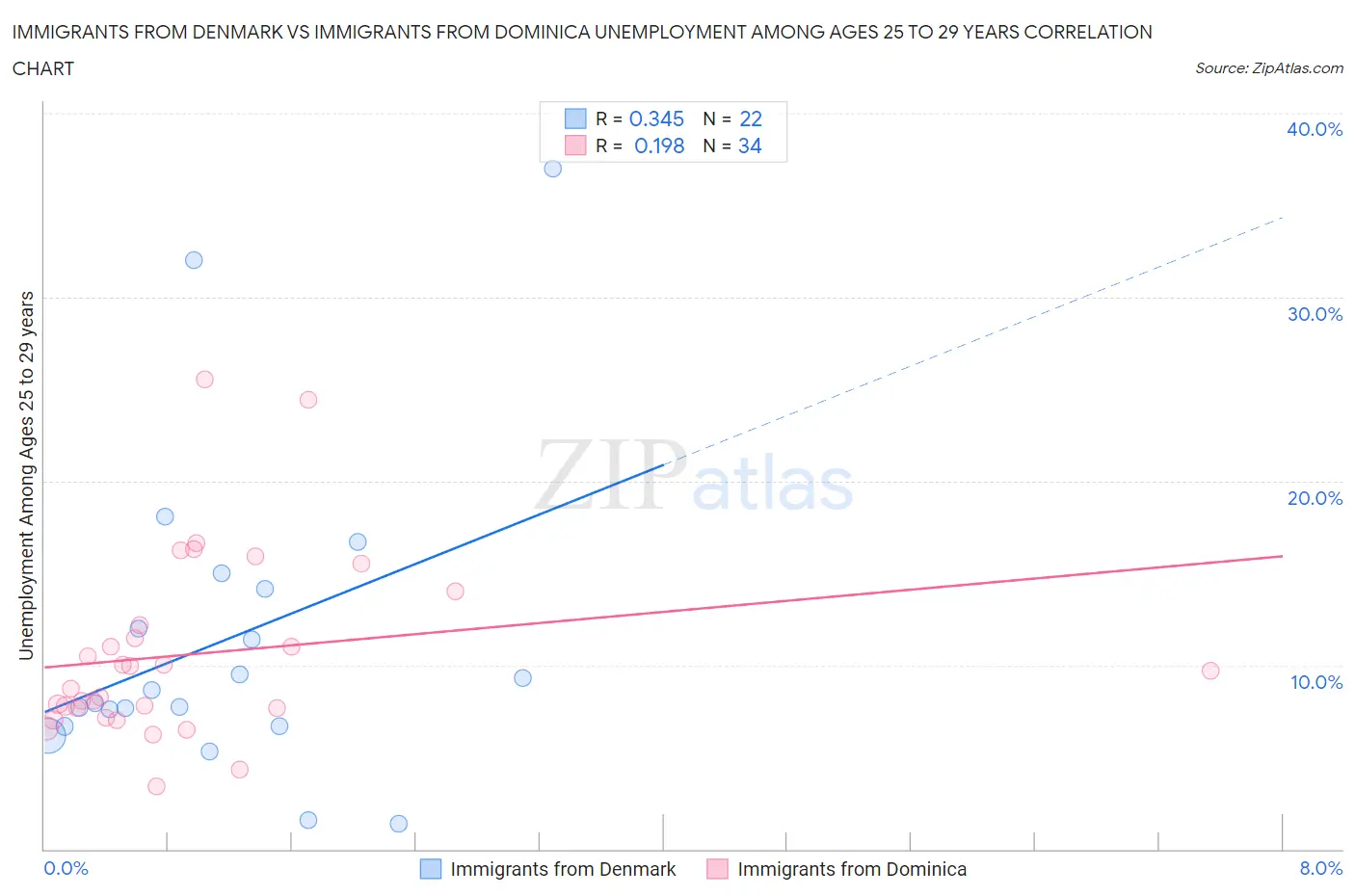 Immigrants from Denmark vs Immigrants from Dominica Unemployment Among Ages 25 to 29 years