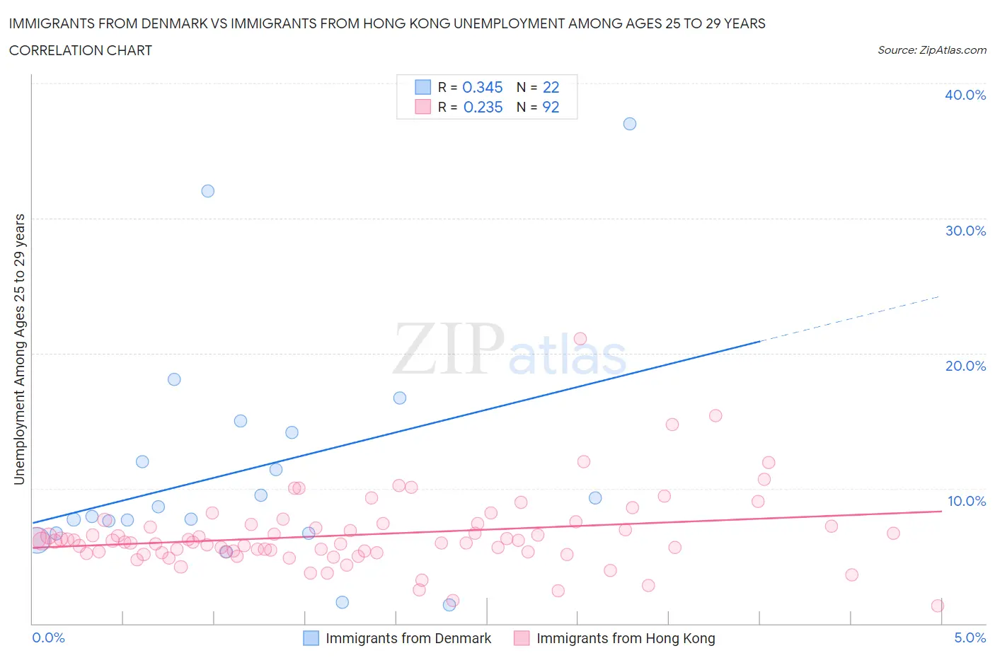 Immigrants from Denmark vs Immigrants from Hong Kong Unemployment Among Ages 25 to 29 years