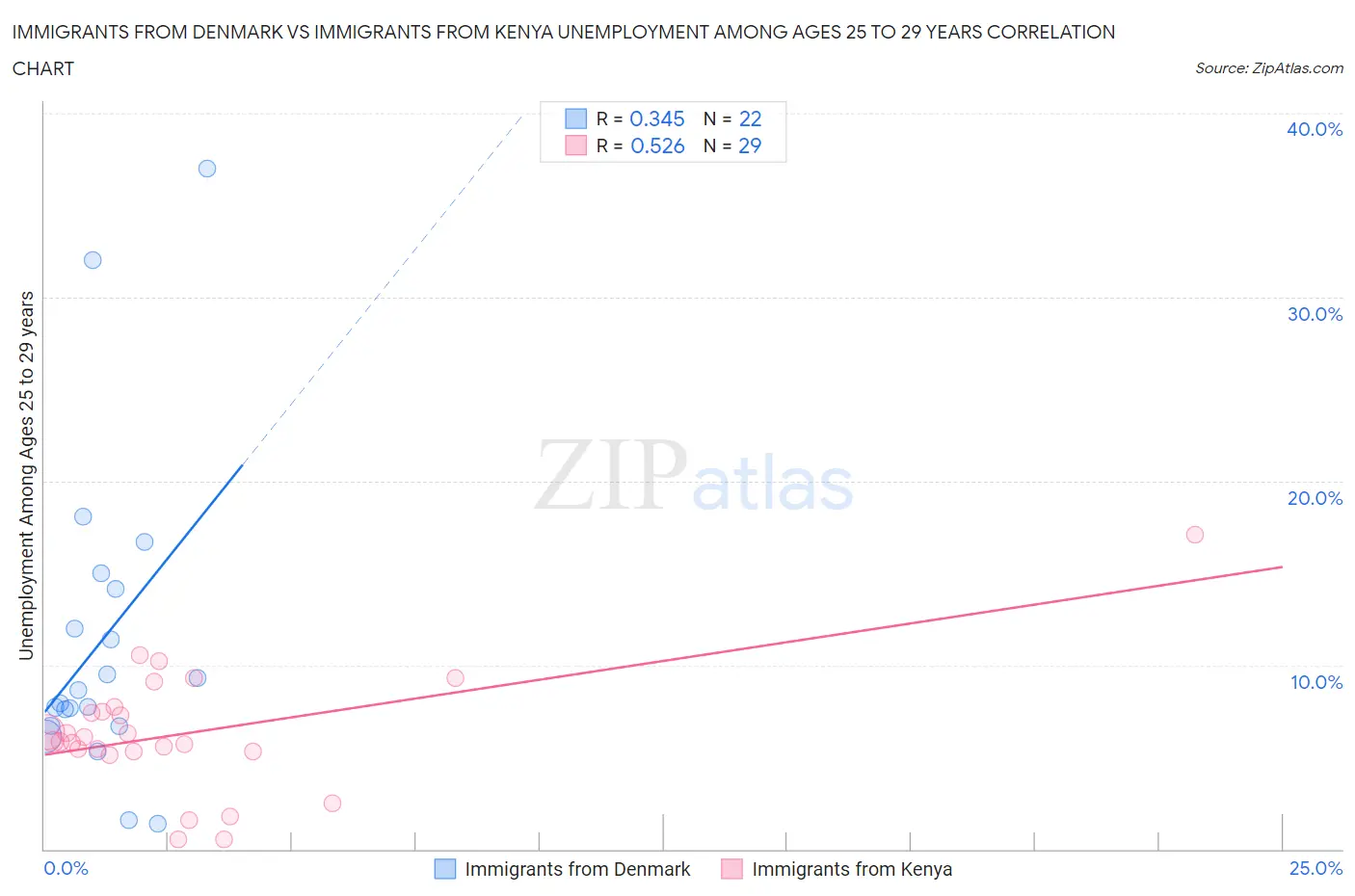 Immigrants from Denmark vs Immigrants from Kenya Unemployment Among Ages 25 to 29 years