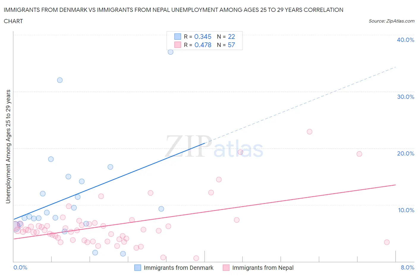 Immigrants from Denmark vs Immigrants from Nepal Unemployment Among Ages 25 to 29 years