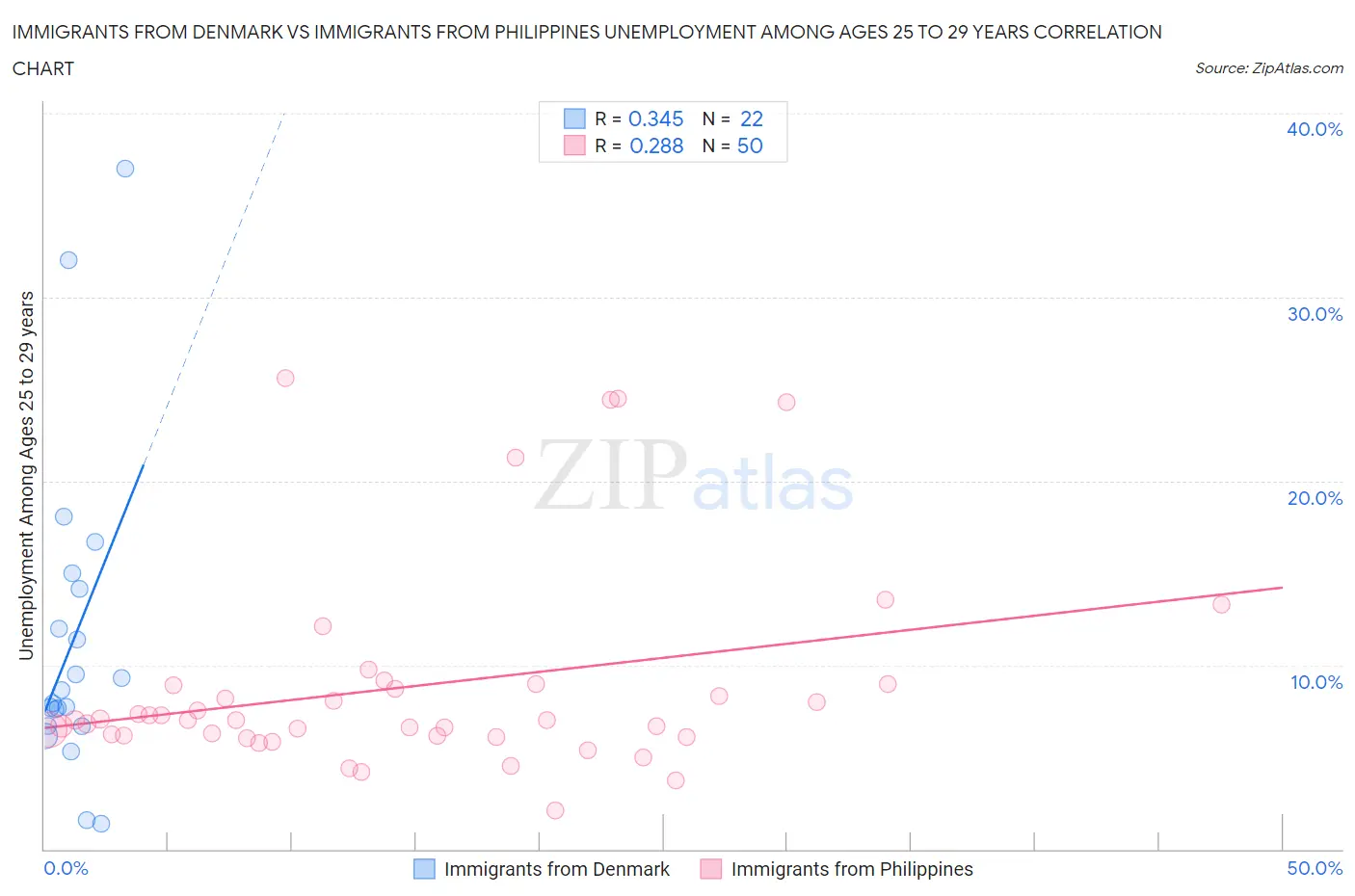 Immigrants from Denmark vs Immigrants from Philippines Unemployment Among Ages 25 to 29 years