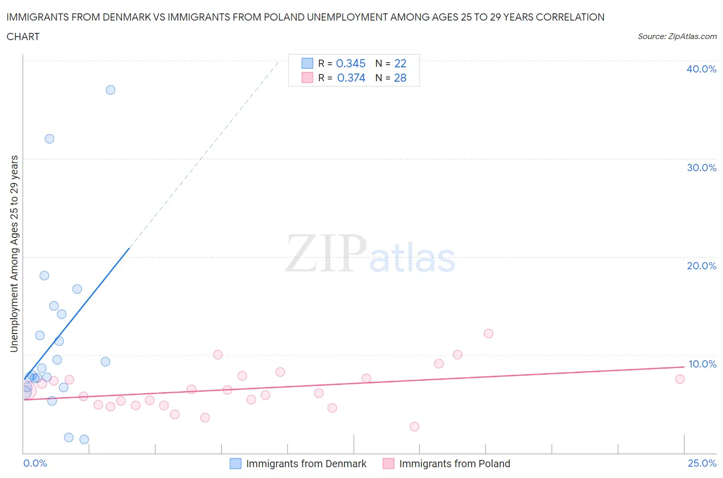 Immigrants from Denmark vs Immigrants from Poland Unemployment Among Ages 25 to 29 years