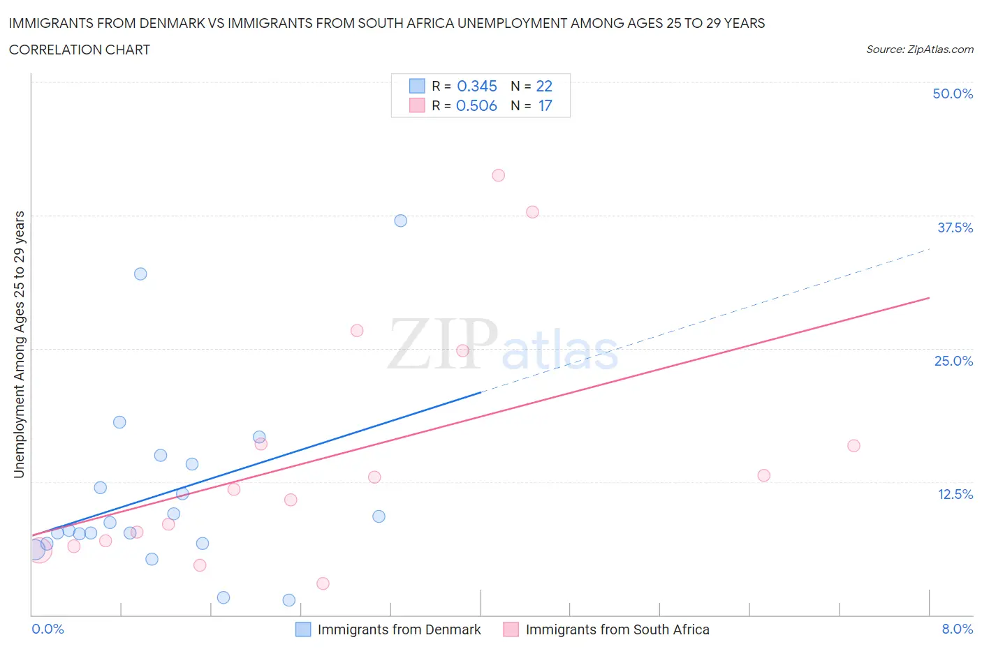 Immigrants from Denmark vs Immigrants from South Africa Unemployment Among Ages 25 to 29 years