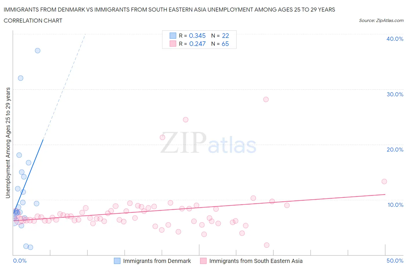 Immigrants from Denmark vs Immigrants from South Eastern Asia Unemployment Among Ages 25 to 29 years