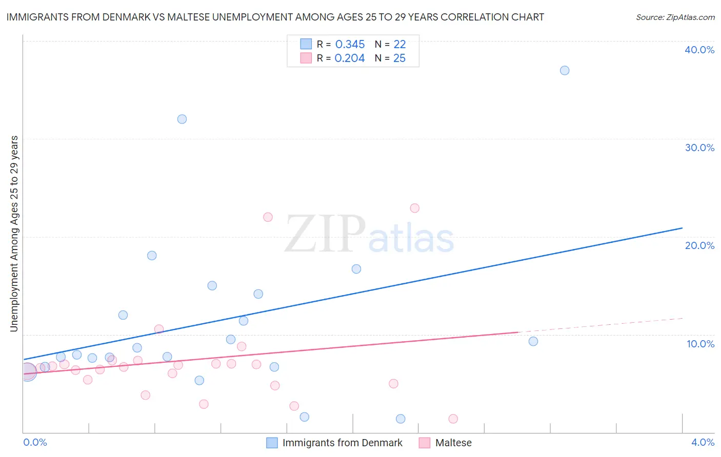 Immigrants from Denmark vs Maltese Unemployment Among Ages 25 to 29 years