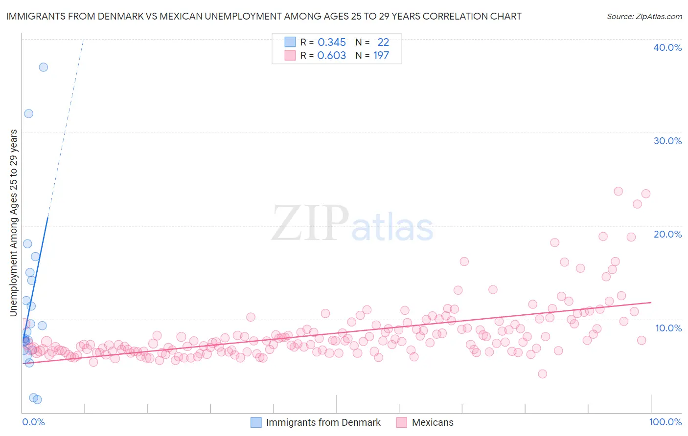 Immigrants from Denmark vs Mexican Unemployment Among Ages 25 to 29 years