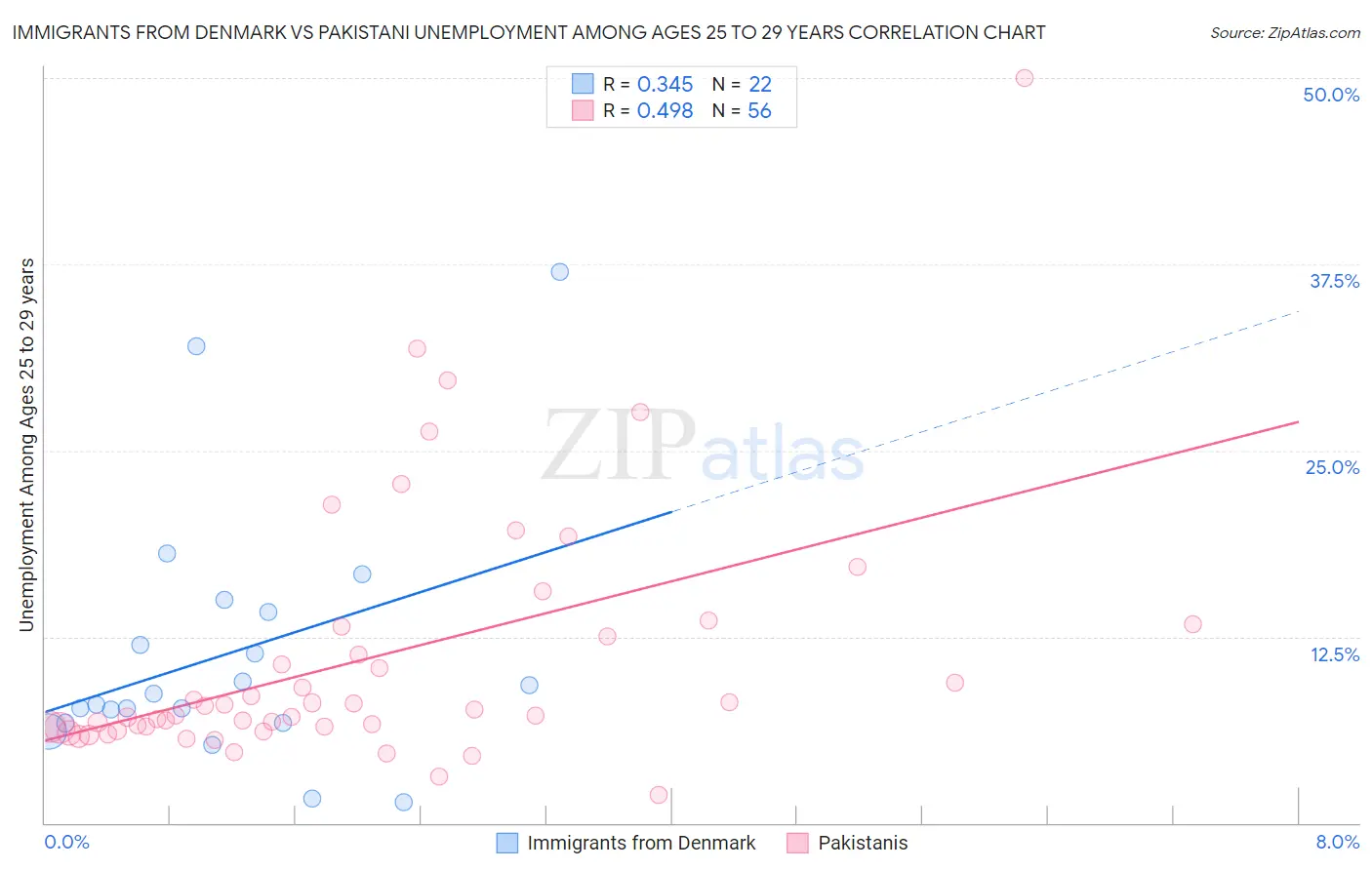 Immigrants from Denmark vs Pakistani Unemployment Among Ages 25 to 29 years