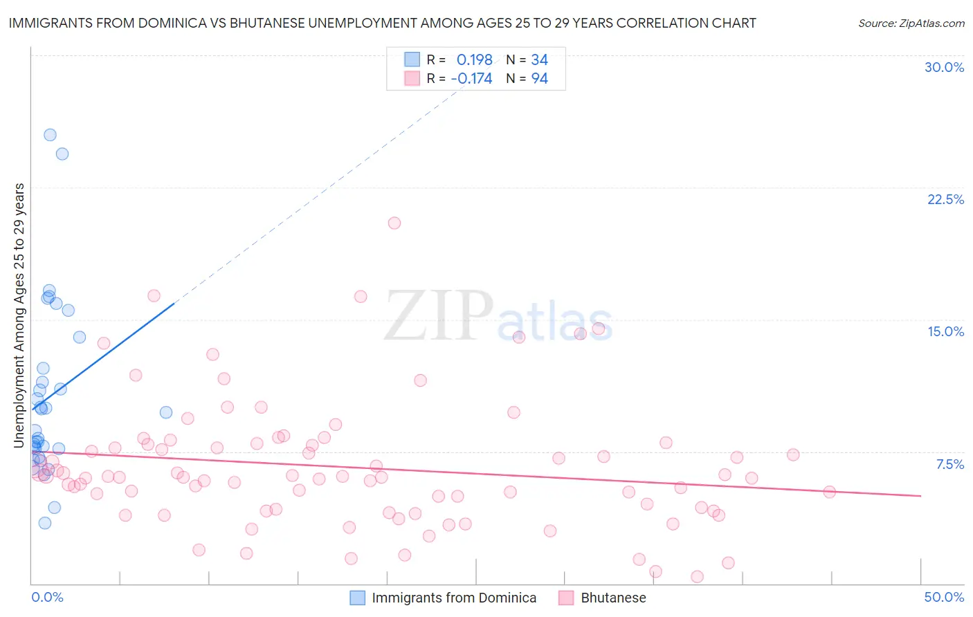 Immigrants from Dominica vs Bhutanese Unemployment Among Ages 25 to 29 years