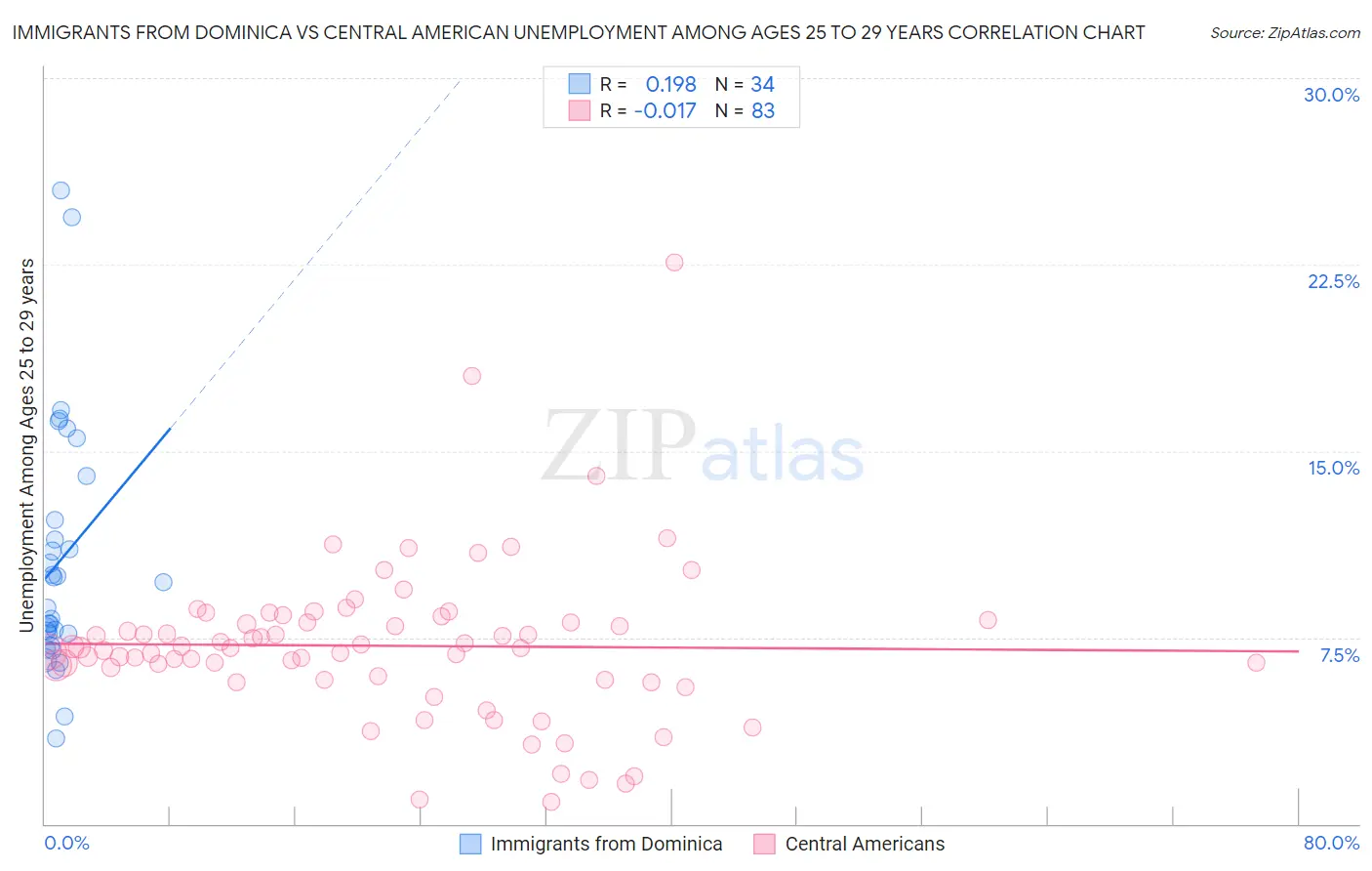 Immigrants from Dominica vs Central American Unemployment Among Ages 25 to 29 years