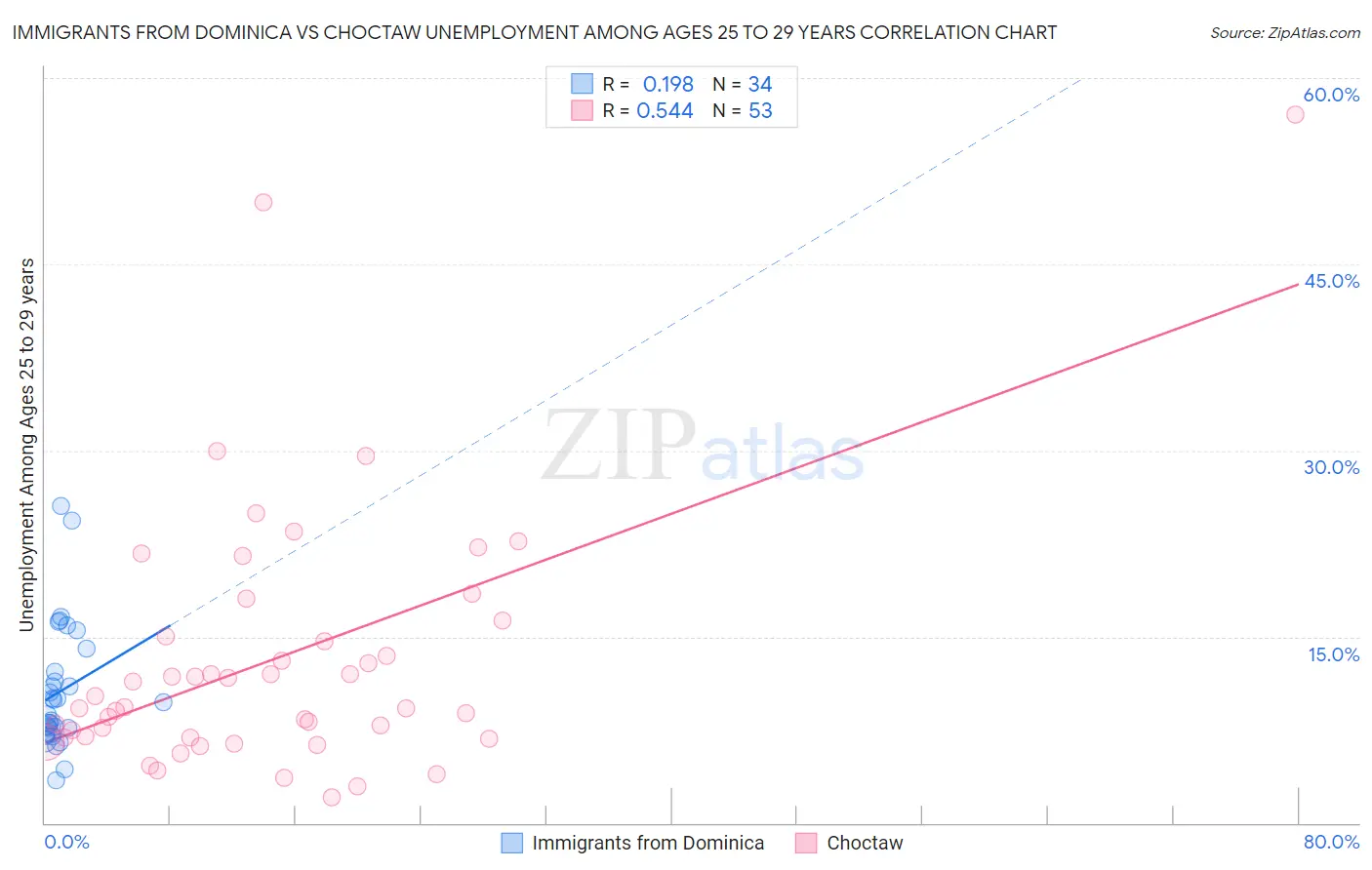 Immigrants from Dominica vs Choctaw Unemployment Among Ages 25 to 29 years