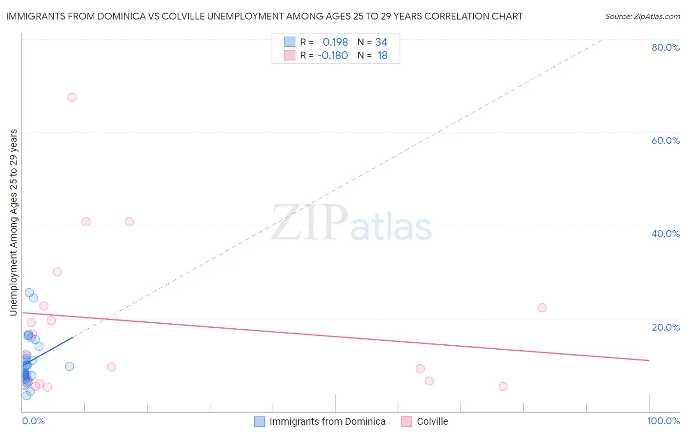 Immigrants from Dominica vs Colville Unemployment Among Ages 25 to 29 years