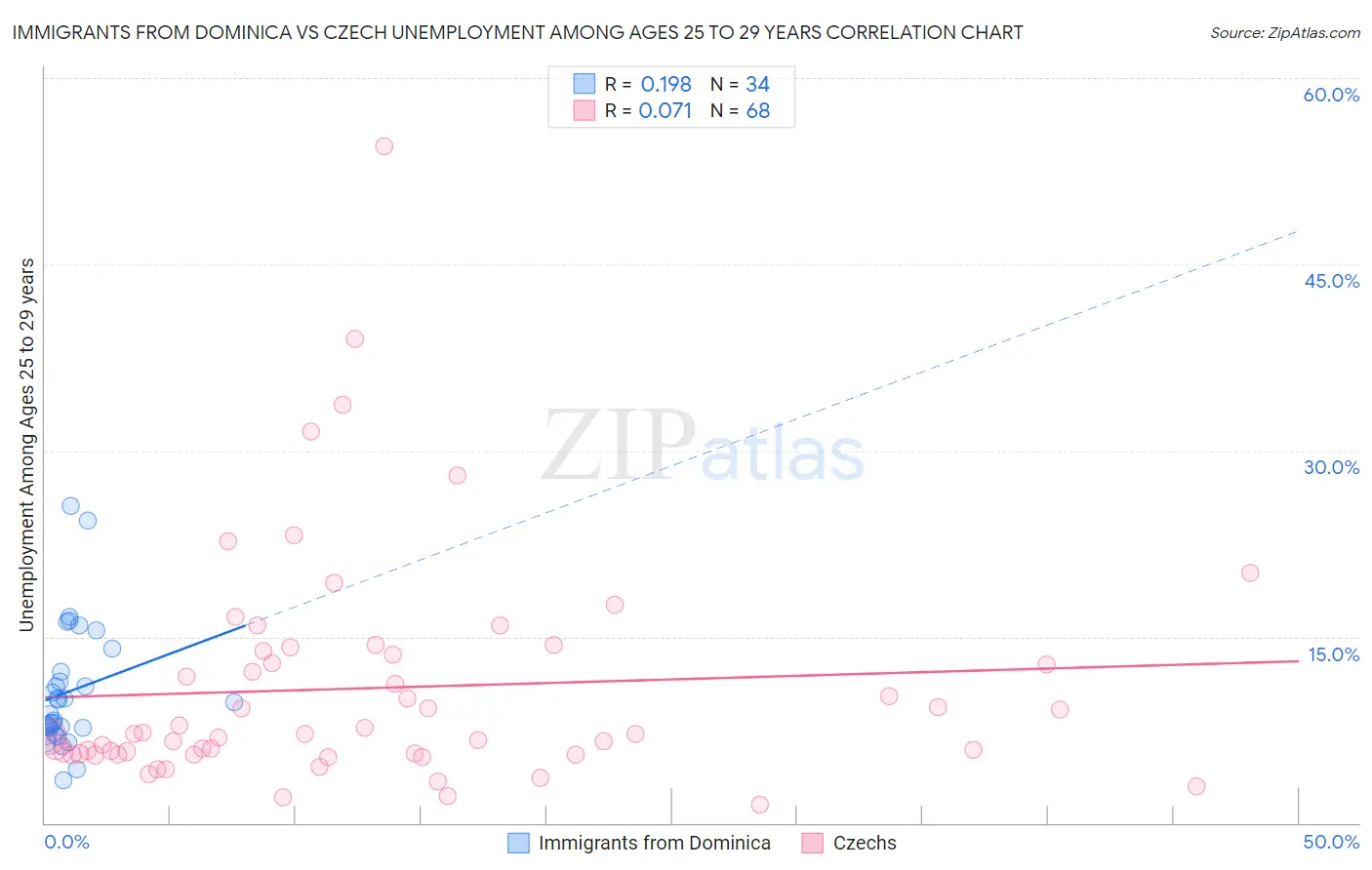 Immigrants from Dominica vs Czech Unemployment Among Ages 25 to 29 years