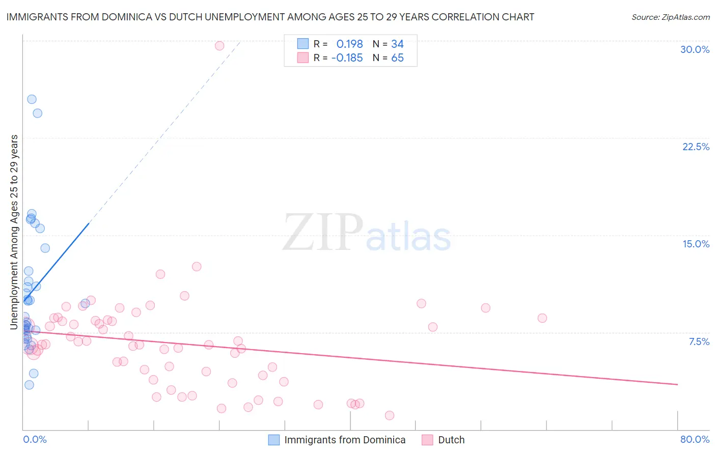 Immigrants from Dominica vs Dutch Unemployment Among Ages 25 to 29 years