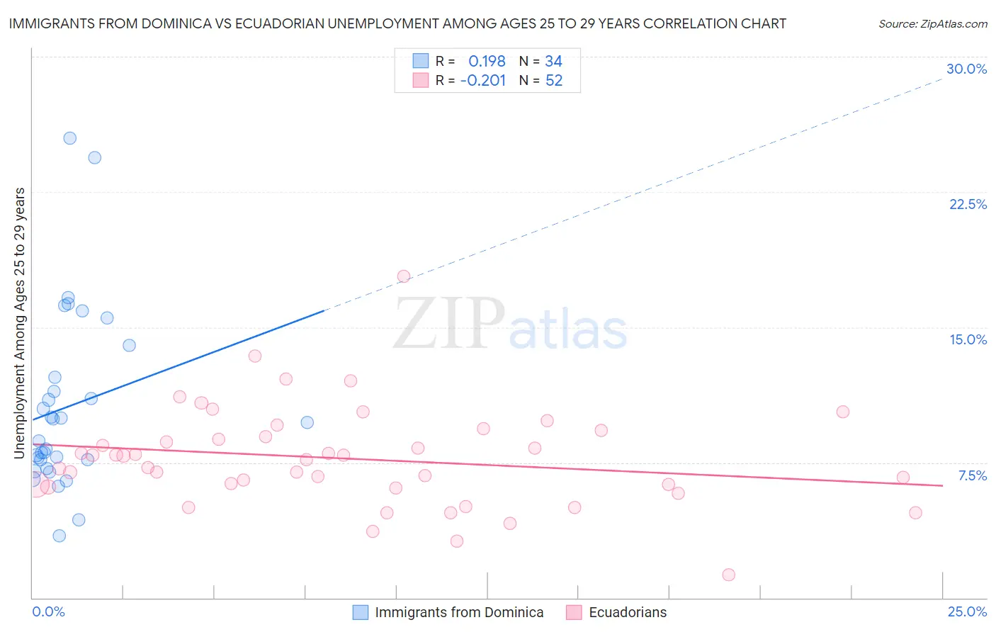Immigrants from Dominica vs Ecuadorian Unemployment Among Ages 25 to 29 years