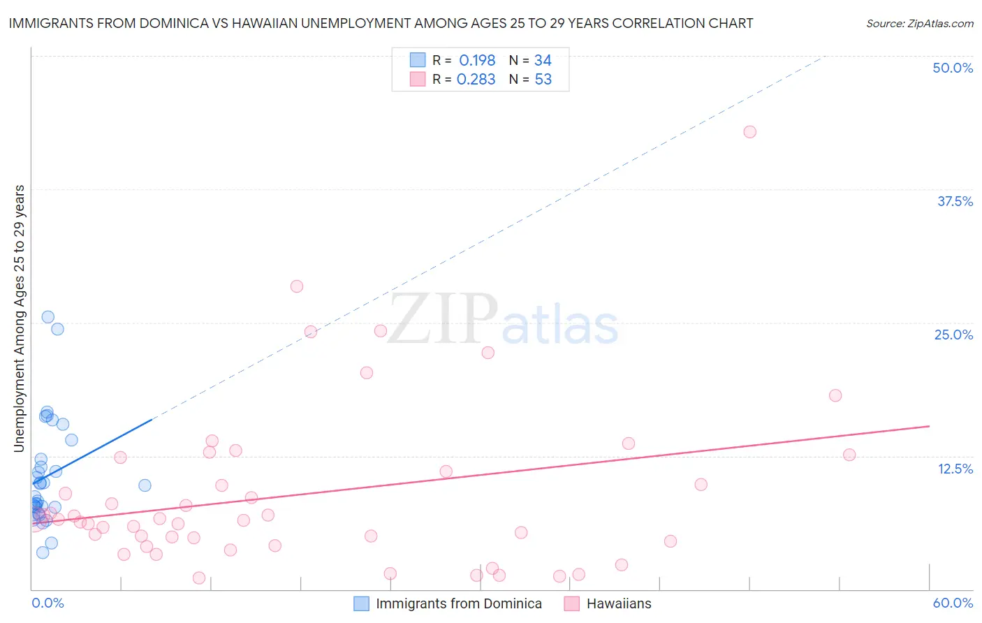 Immigrants from Dominica vs Hawaiian Unemployment Among Ages 25 to 29 years