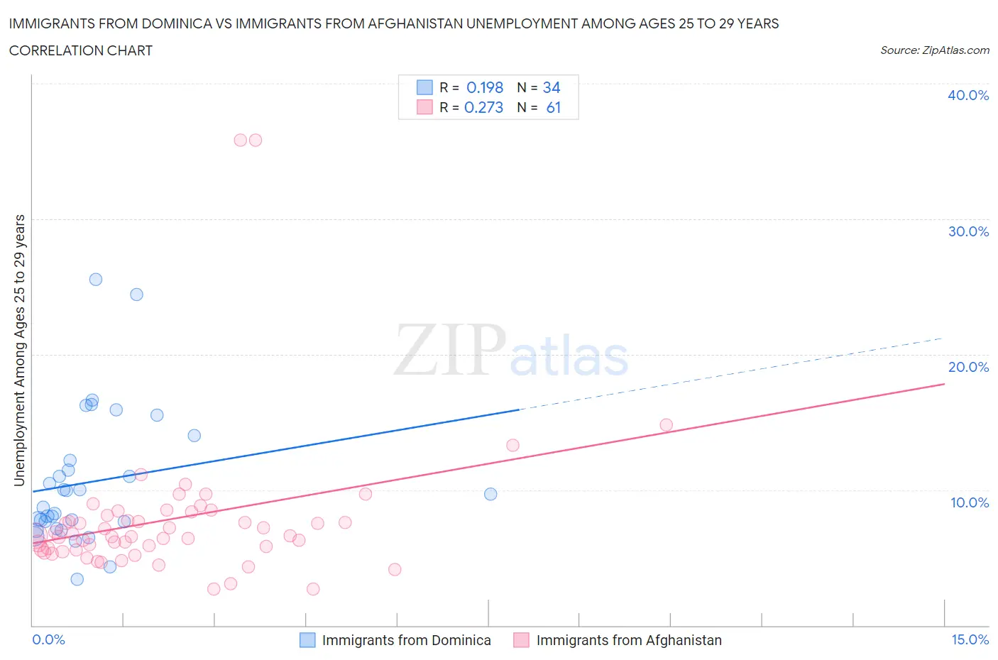 Immigrants from Dominica vs Immigrants from Afghanistan Unemployment Among Ages 25 to 29 years