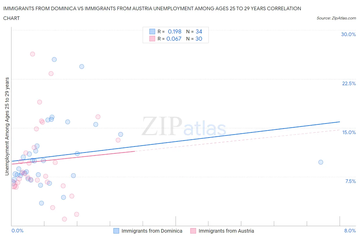 Immigrants from Dominica vs Immigrants from Austria Unemployment Among Ages 25 to 29 years