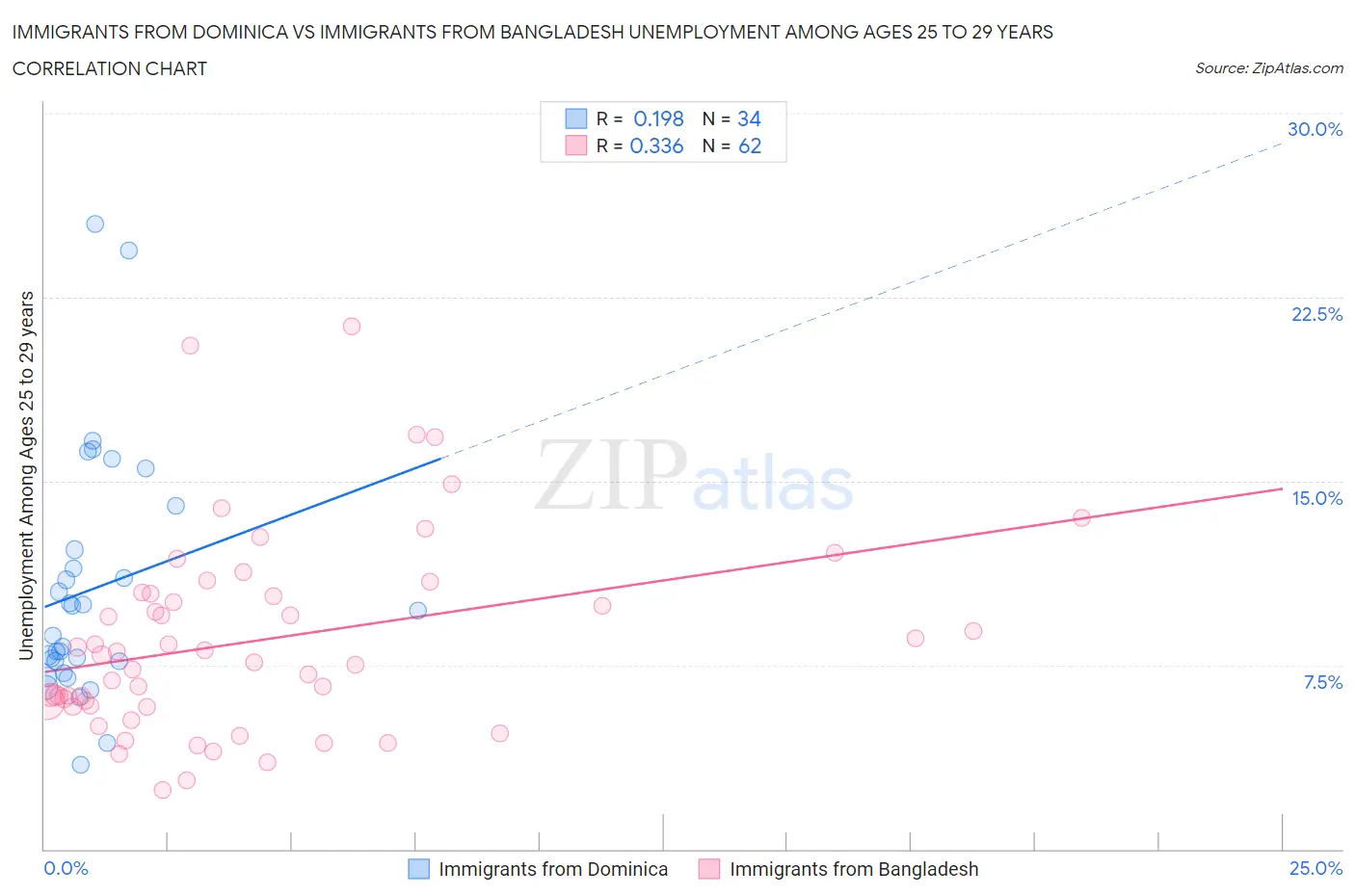 Immigrants from Dominica vs Immigrants from Bangladesh Unemployment Among Ages 25 to 29 years