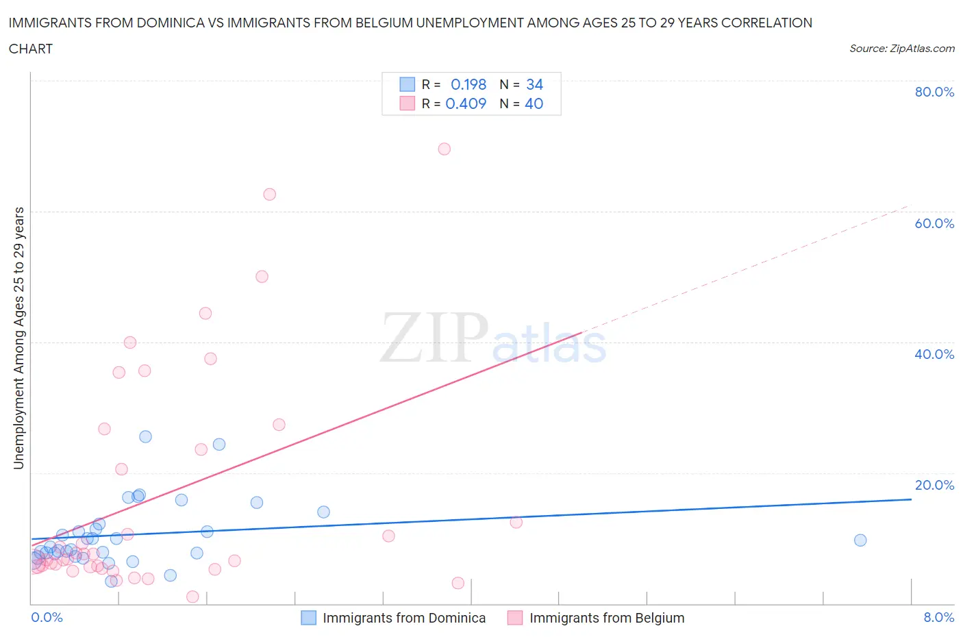 Immigrants from Dominica vs Immigrants from Belgium Unemployment Among Ages 25 to 29 years