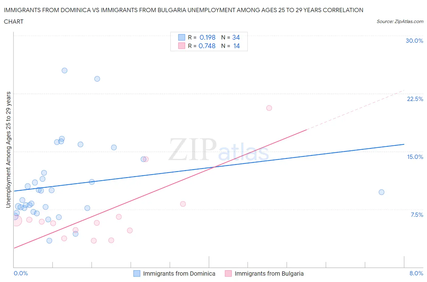 Immigrants from Dominica vs Immigrants from Bulgaria Unemployment Among Ages 25 to 29 years