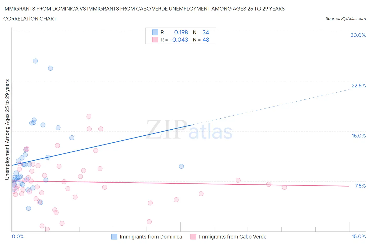 Immigrants from Dominica vs Immigrants from Cabo Verde Unemployment Among Ages 25 to 29 years