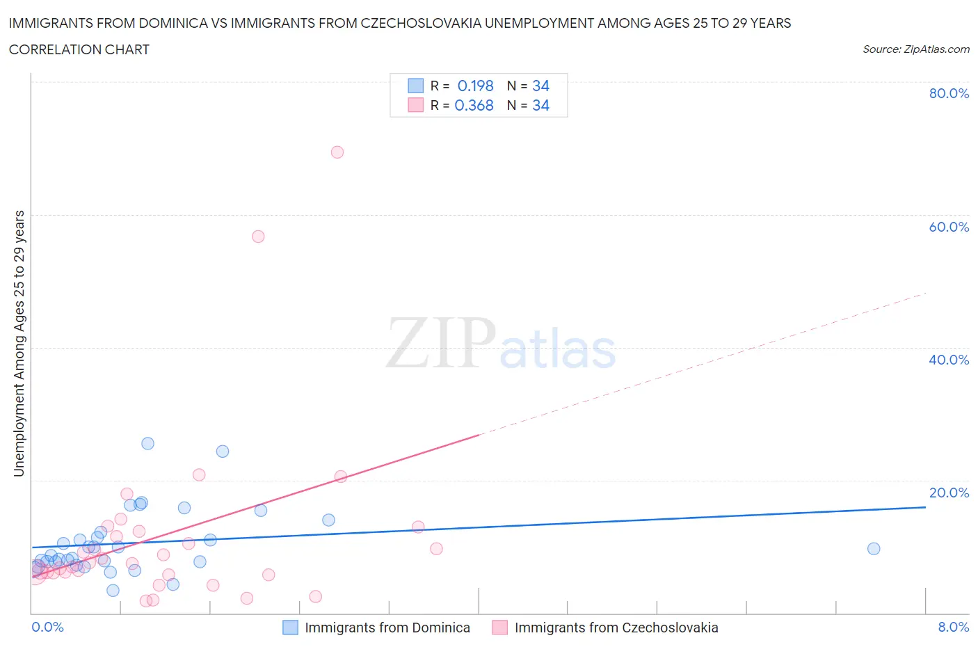 Immigrants from Dominica vs Immigrants from Czechoslovakia Unemployment Among Ages 25 to 29 years