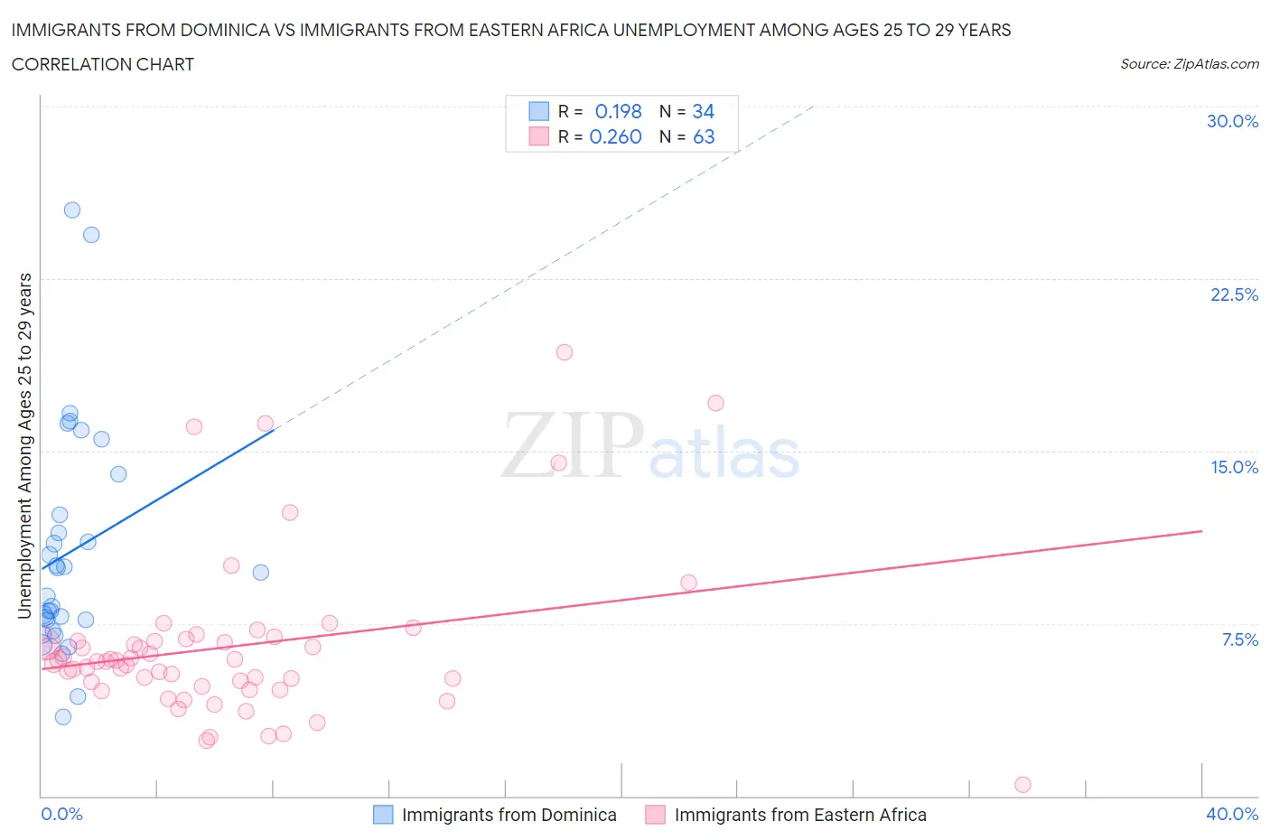 Immigrants from Dominica vs Immigrants from Eastern Africa Unemployment Among Ages 25 to 29 years