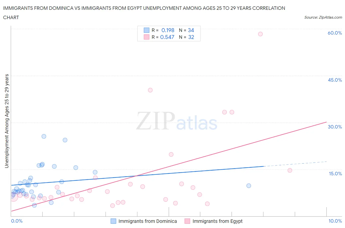 Immigrants from Dominica vs Immigrants from Egypt Unemployment Among Ages 25 to 29 years
