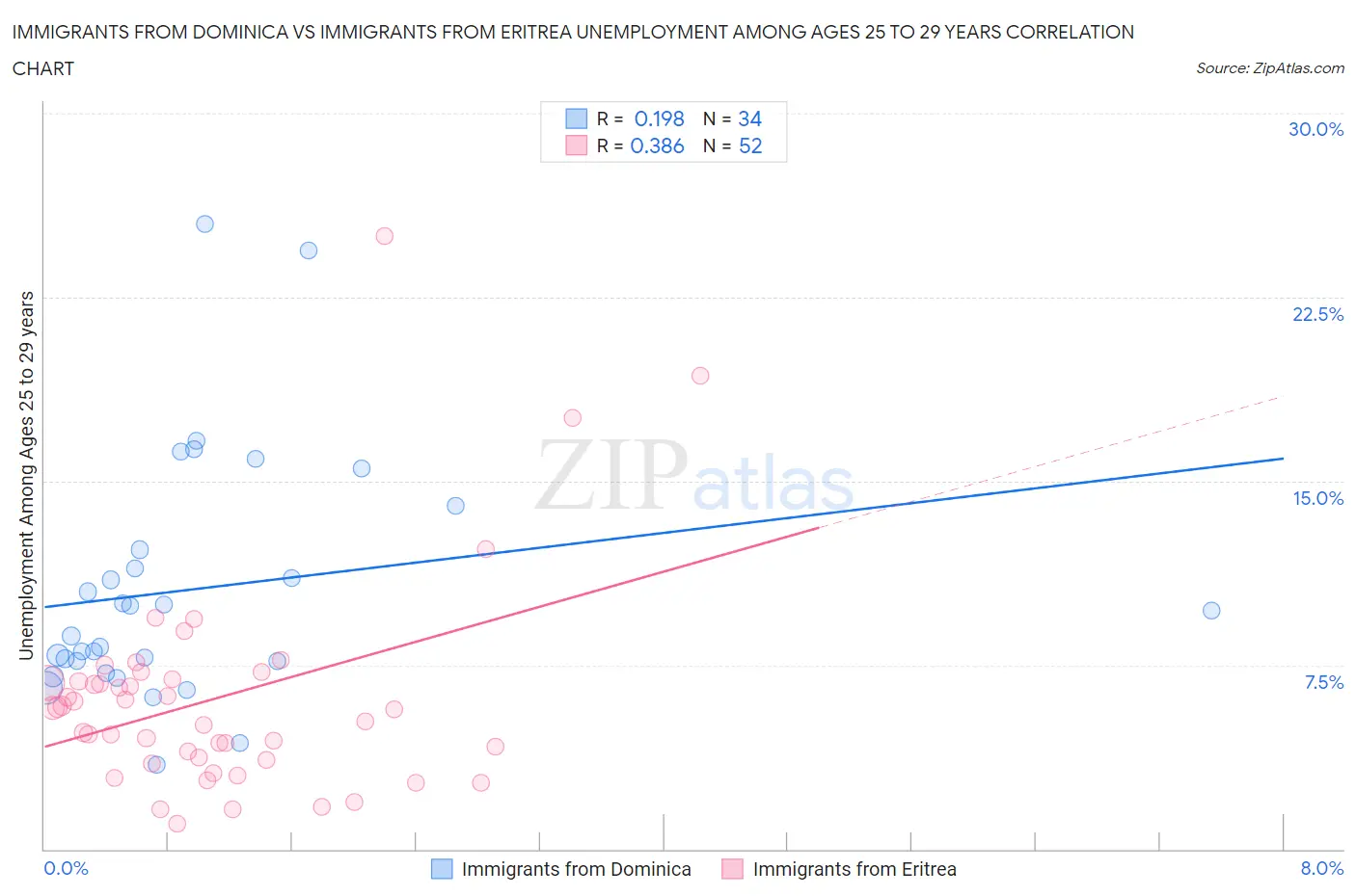 Immigrants from Dominica vs Immigrants from Eritrea Unemployment Among Ages 25 to 29 years