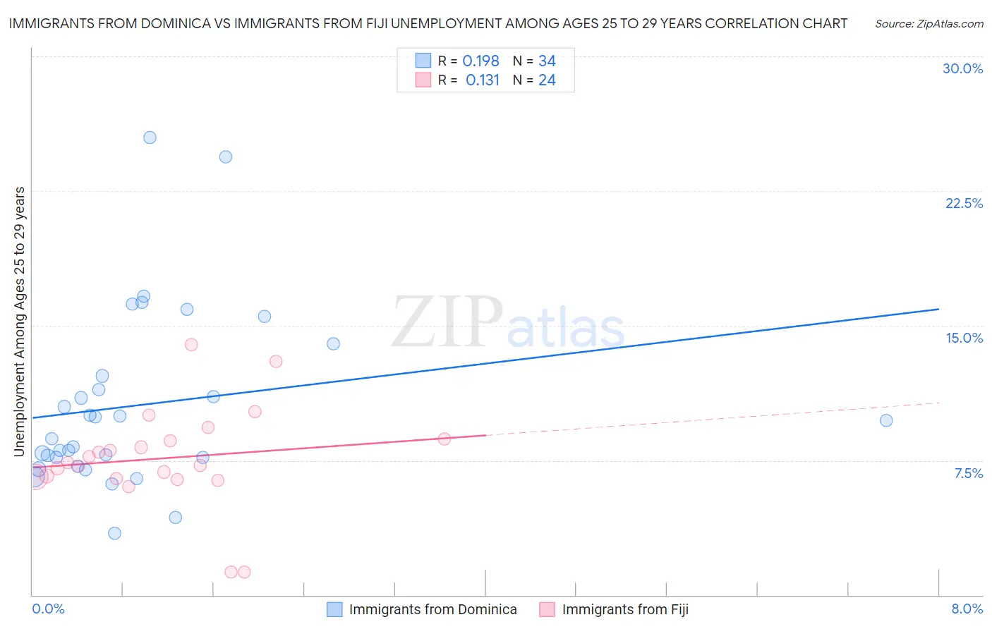 Immigrants from Dominica vs Immigrants from Fiji Unemployment Among Ages 25 to 29 years