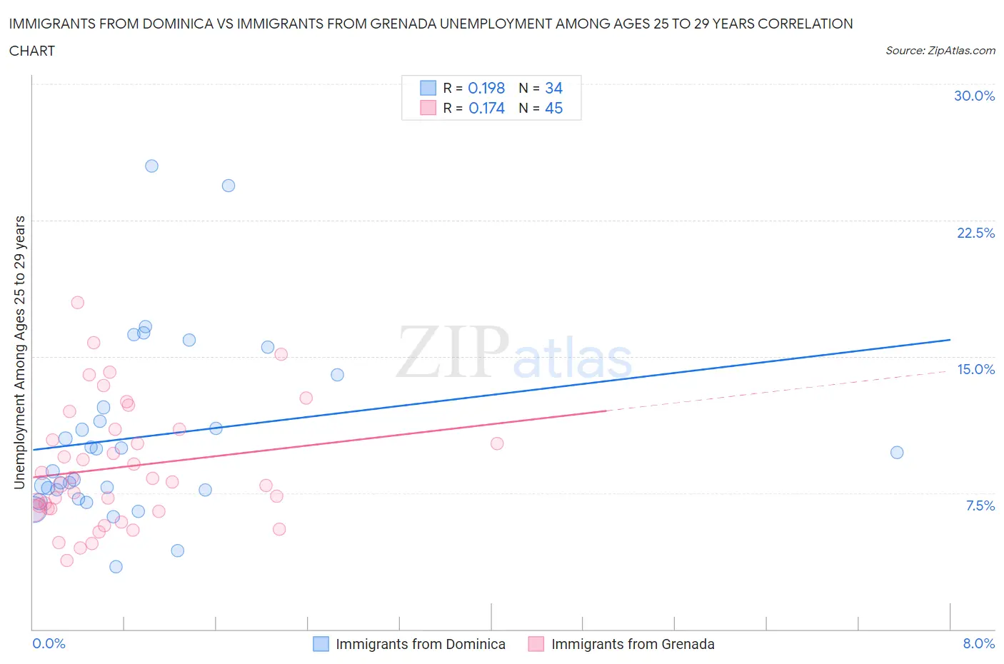 Immigrants from Dominica vs Immigrants from Grenada Unemployment Among Ages 25 to 29 years