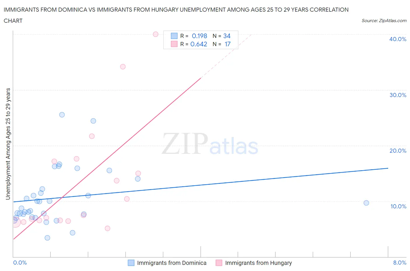 Immigrants from Dominica vs Immigrants from Hungary Unemployment Among Ages 25 to 29 years