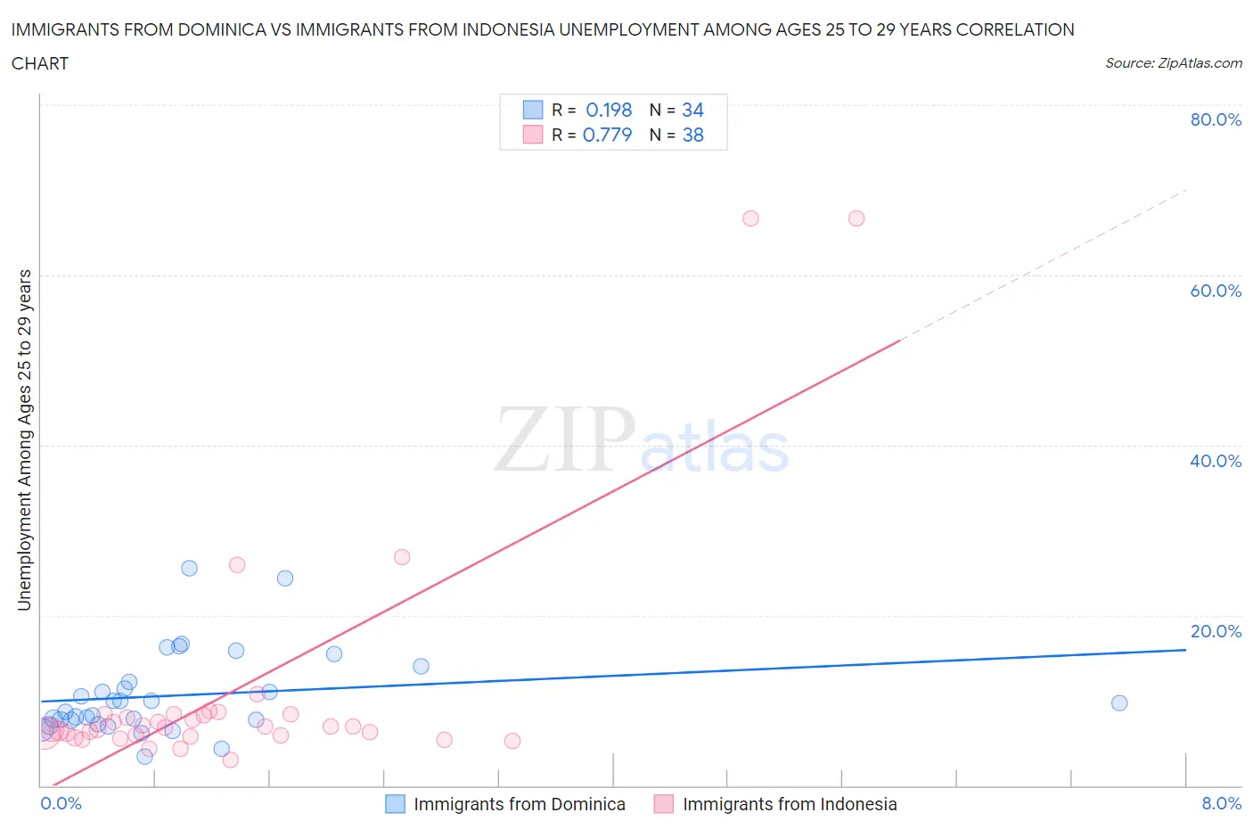 Immigrants from Dominica vs Immigrants from Indonesia Unemployment Among Ages 25 to 29 years