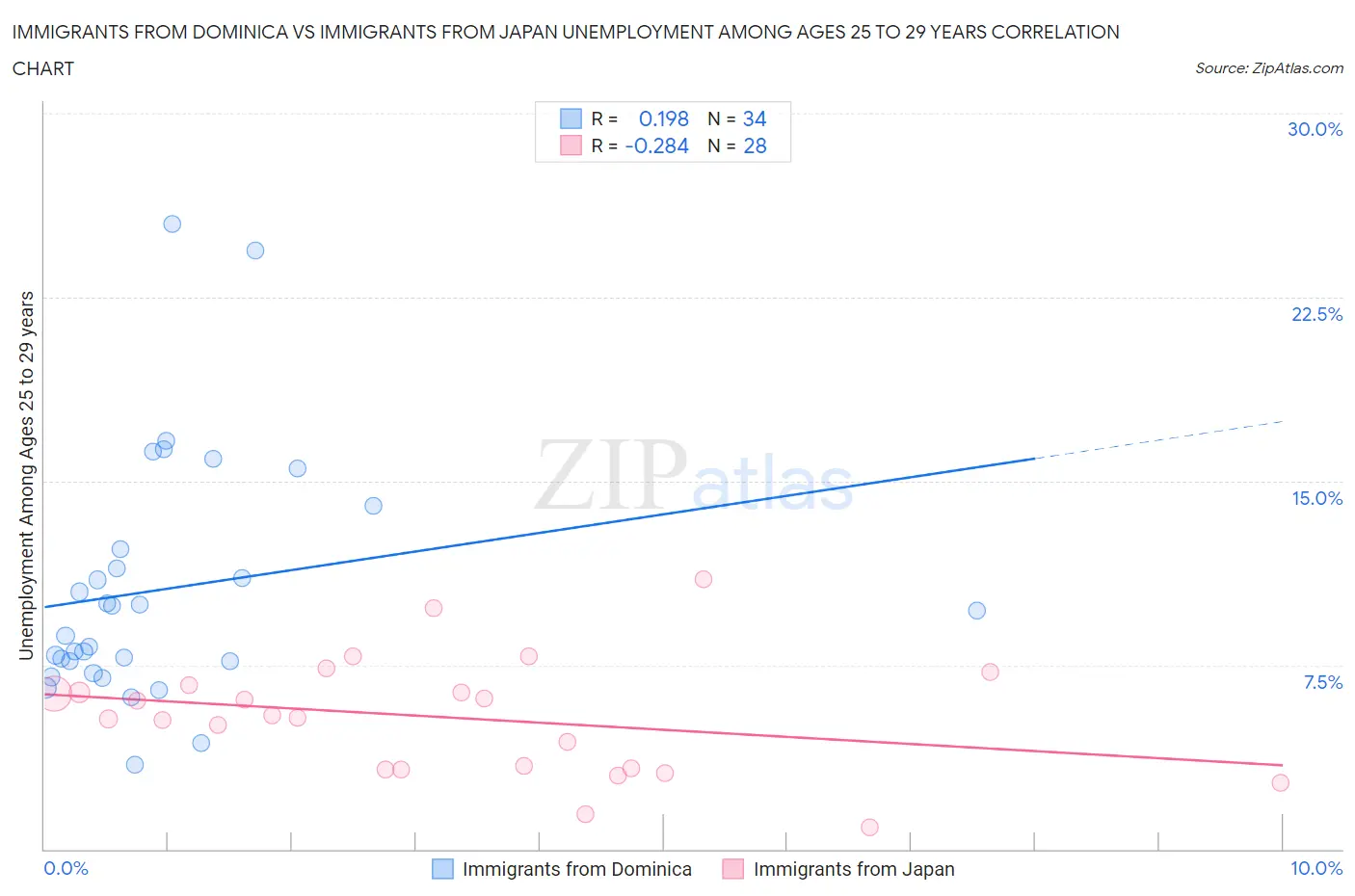 Immigrants from Dominica vs Immigrants from Japan Unemployment Among Ages 25 to 29 years