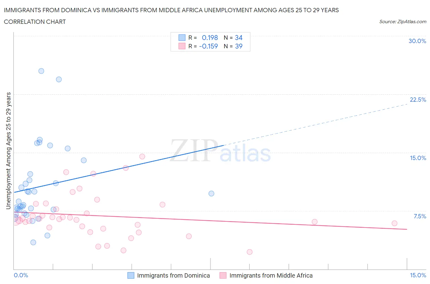 Immigrants from Dominica vs Immigrants from Middle Africa Unemployment Among Ages 25 to 29 years