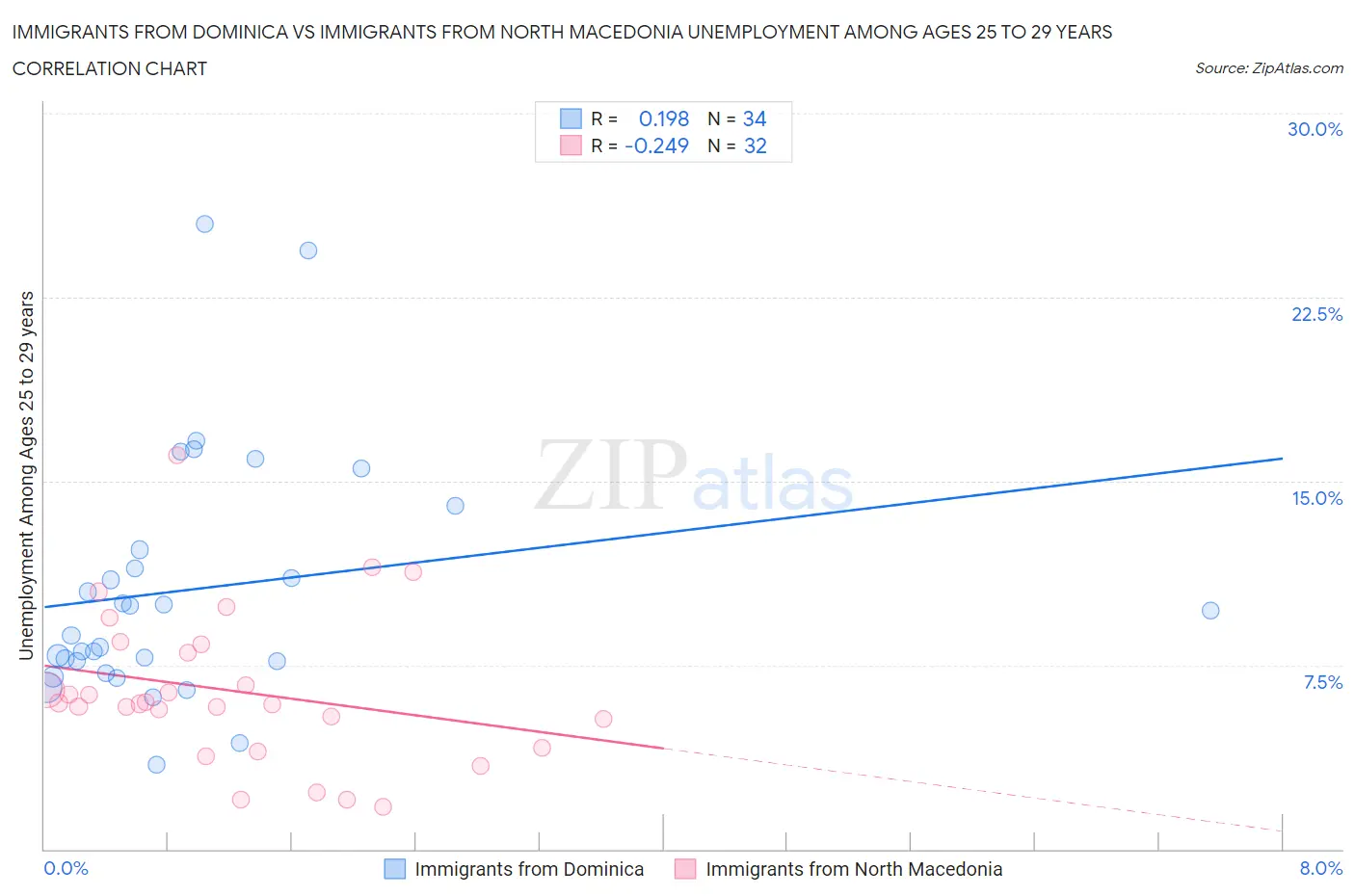 Immigrants from Dominica vs Immigrants from North Macedonia Unemployment Among Ages 25 to 29 years