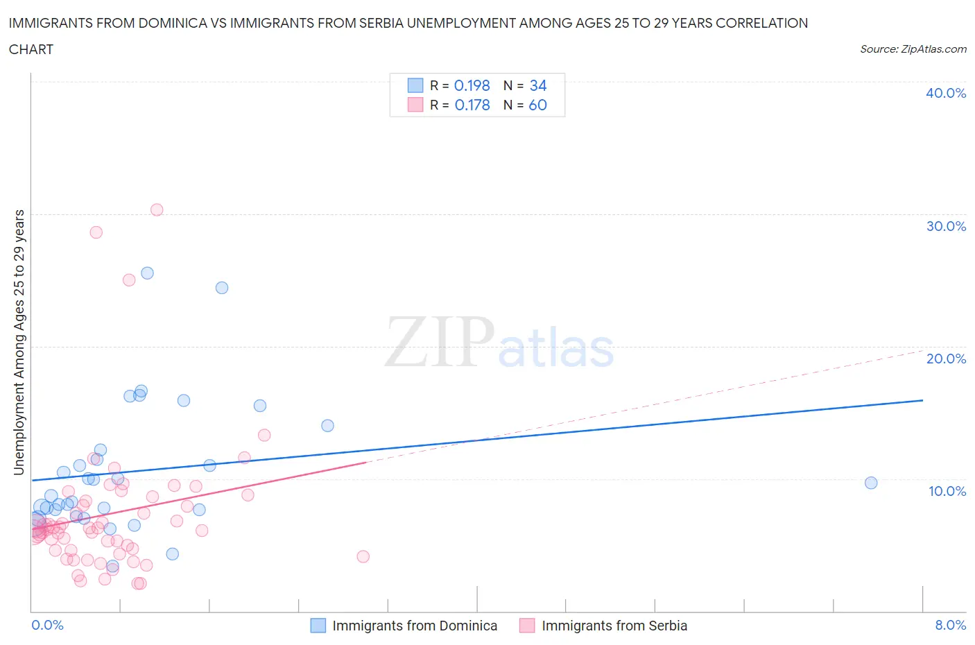 Immigrants from Dominica vs Immigrants from Serbia Unemployment Among Ages 25 to 29 years